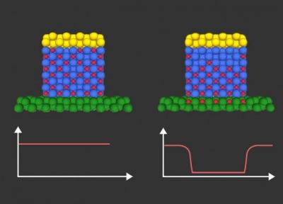 روشی که کنترل ریزتراشه ها را متحول می نماید