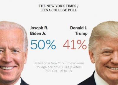 خبرنگاران نیویورک تایمز: رای دهندگان، بایدن را به ترامپ ترجیح می دهند